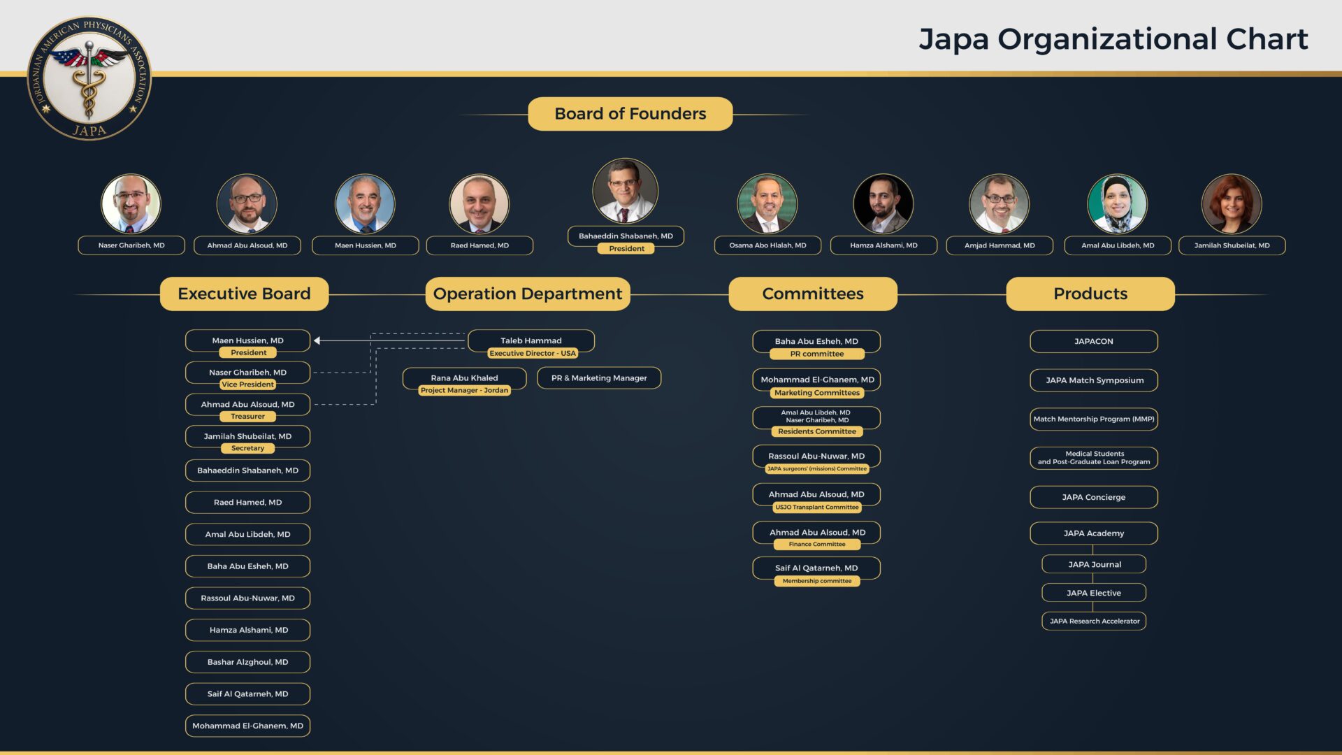 Japa Organizational Chart